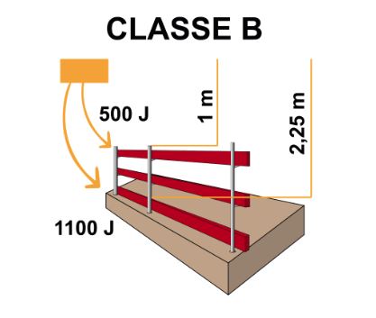 norme 13374 Classe B