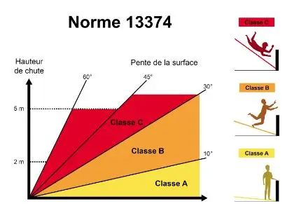 norme 13374 classe A, B, C
